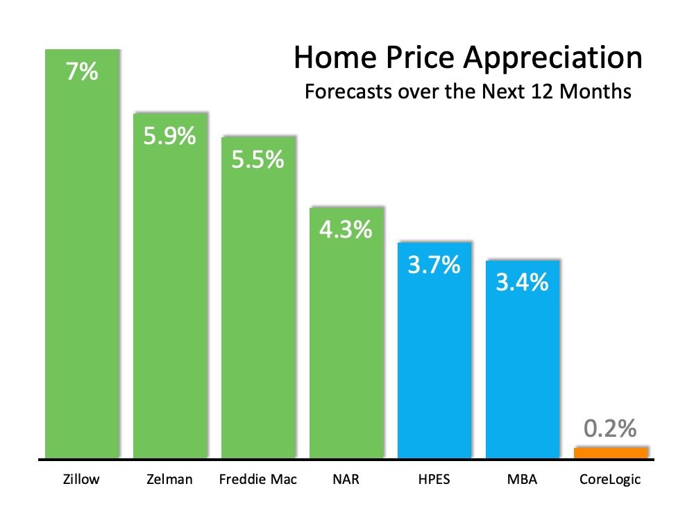Home Appreciation Forecasts